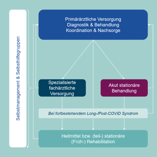 Praxisorientierte-Versorgungswege_S1LL_Abb7-1